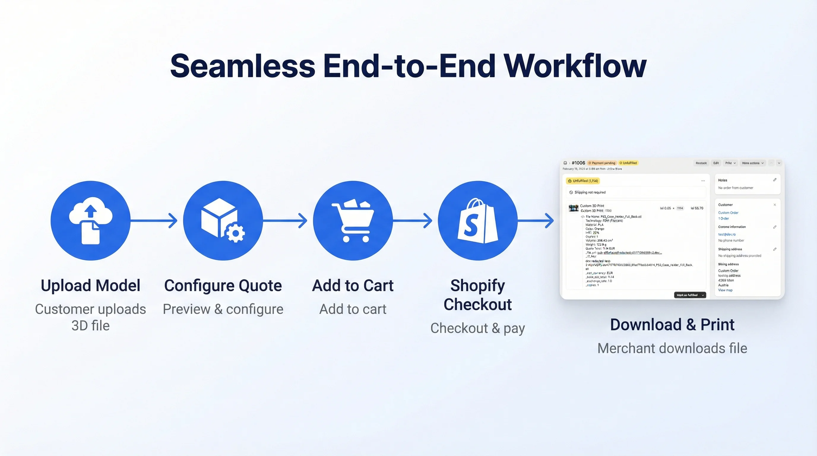 Workflow diagram from 3D model upload through quote configuration, cart, Shopify checkout, and merchant download